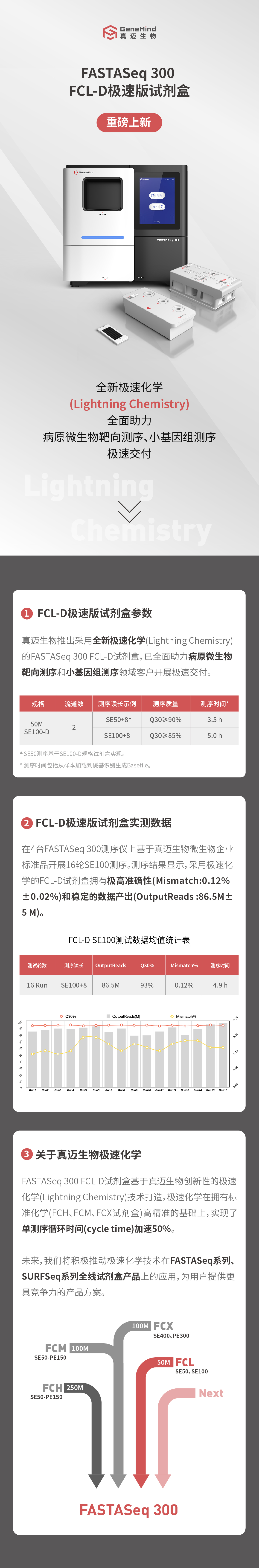重磅上新！FASTASeq 300 FCL-D極速版試劑盒來啦